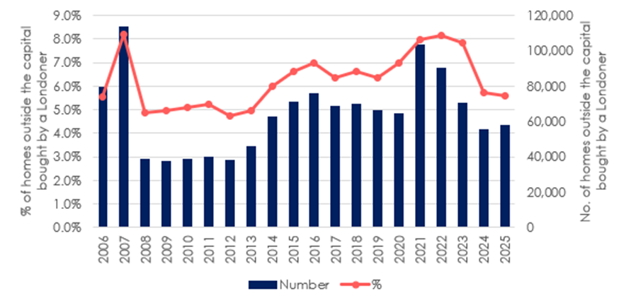 The number and share of homes outside the capital bought by a Londoner