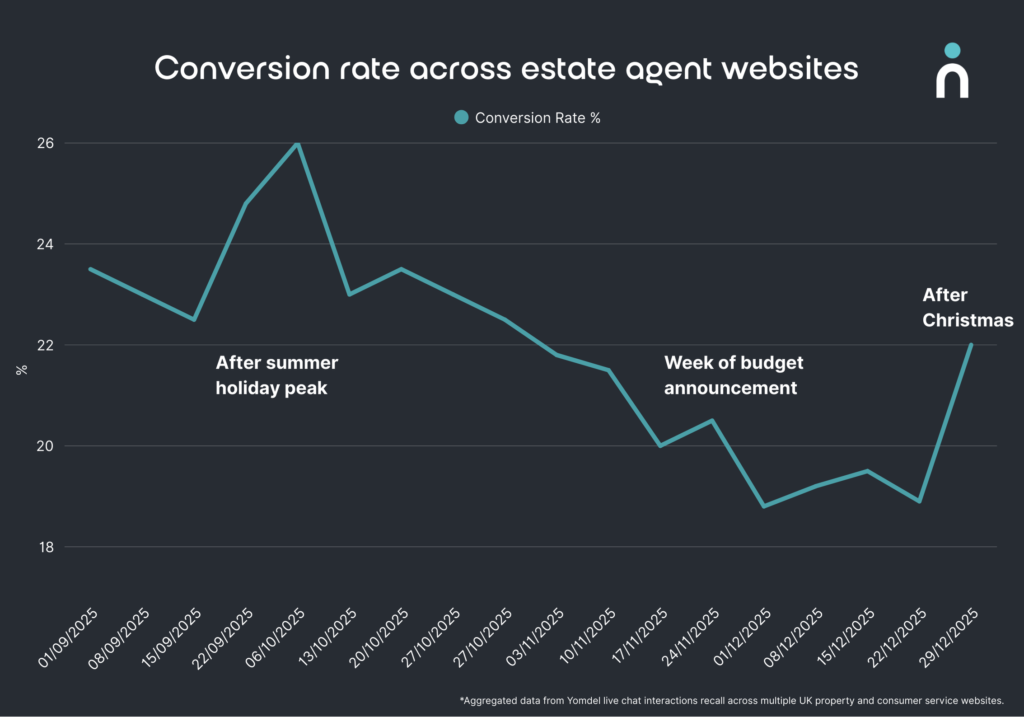 Conversion rate across estate agent websites