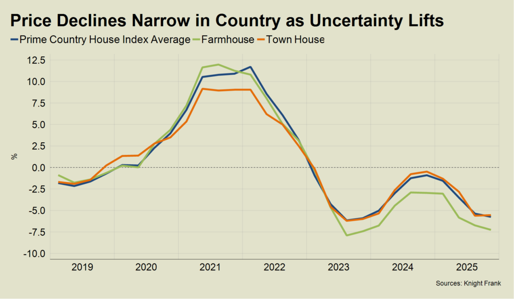 Price declines narrow