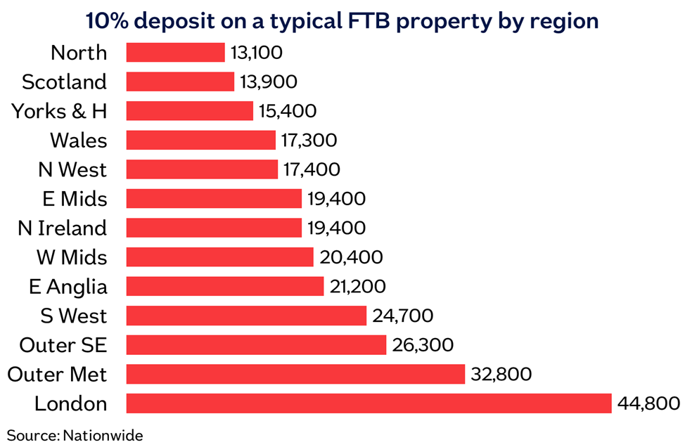 10% Deposit By Region Nationwide
