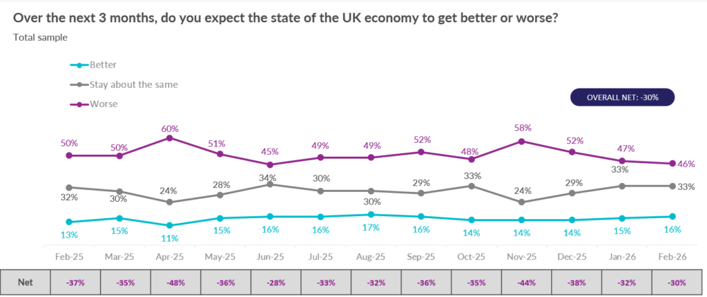 Consumer confidence