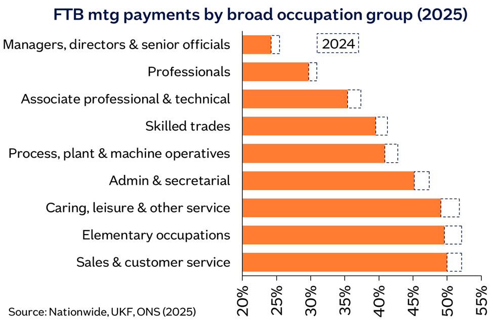 FTB payments by occupation group