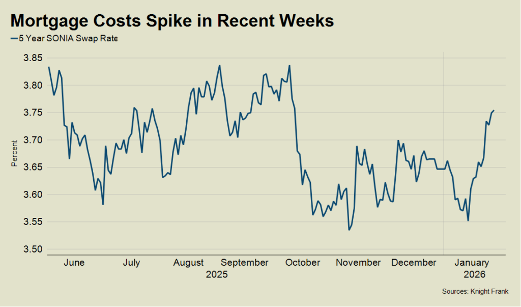 Mortgage Costs Spike