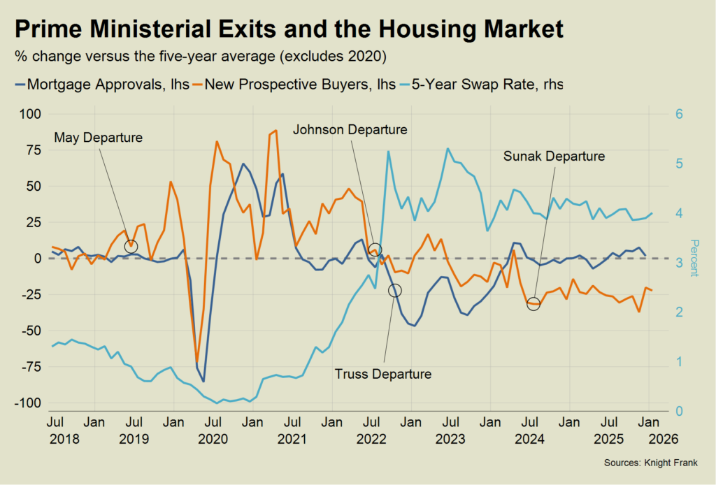 Prime Ministerial Exits and the Housing Market