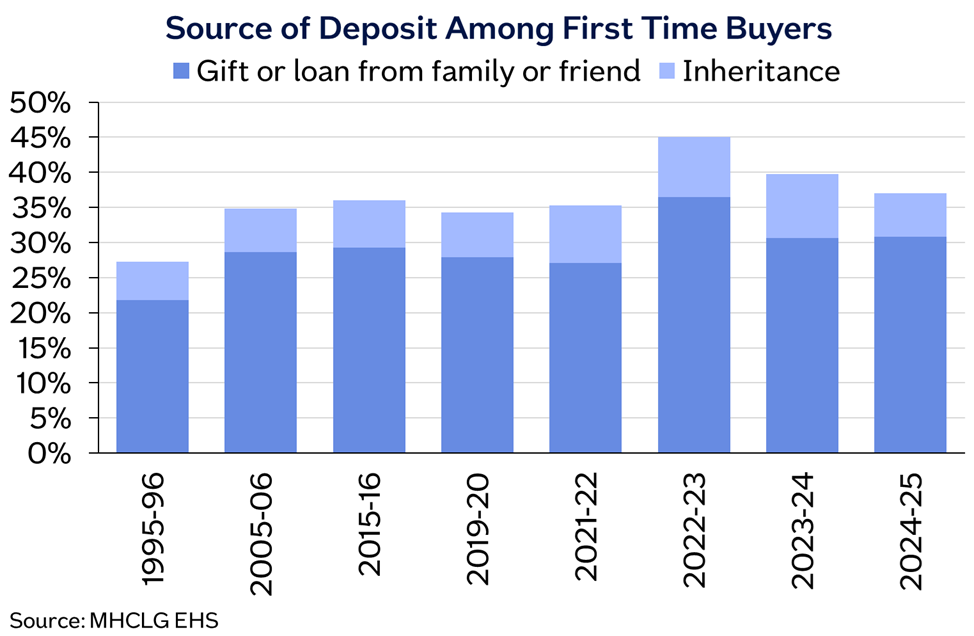 Source of Gifted Deposit - Nationwide