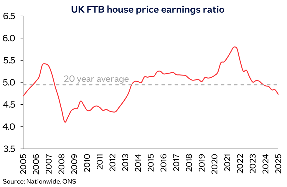 UK FTB HOUSE PRICE EARNINGS RATIO NATIONWIDE