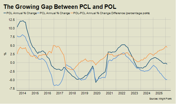 Growing gap between PCL and POL