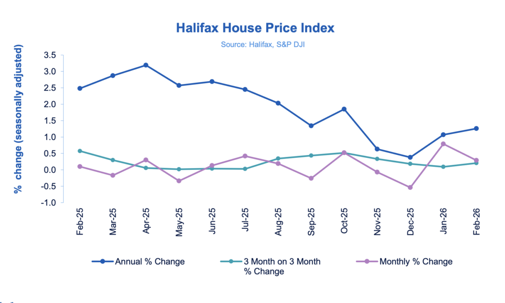Halifax HPI Feb 2026