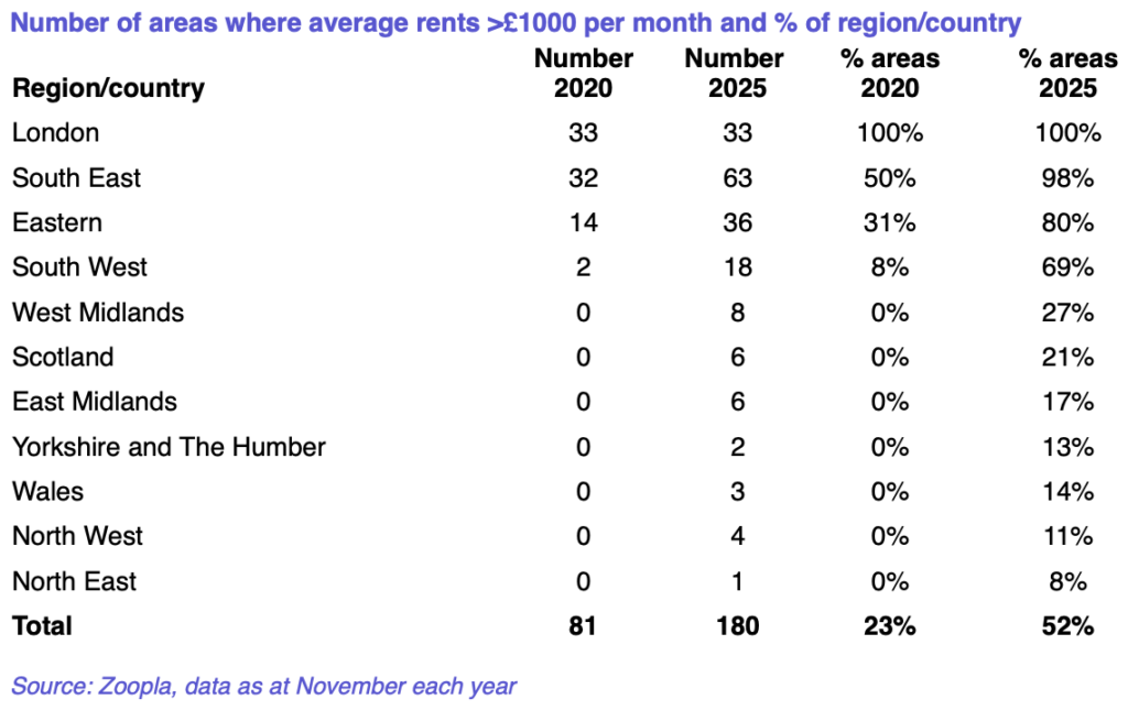 Number of areas where average rents >£1000 per month and % of region:country