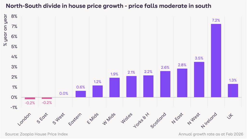 Zoopla HPI March 2026 - North South Divide