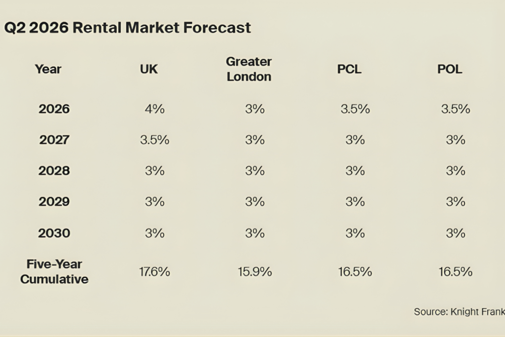 Knight Frank Q2 Rental Market Forecast