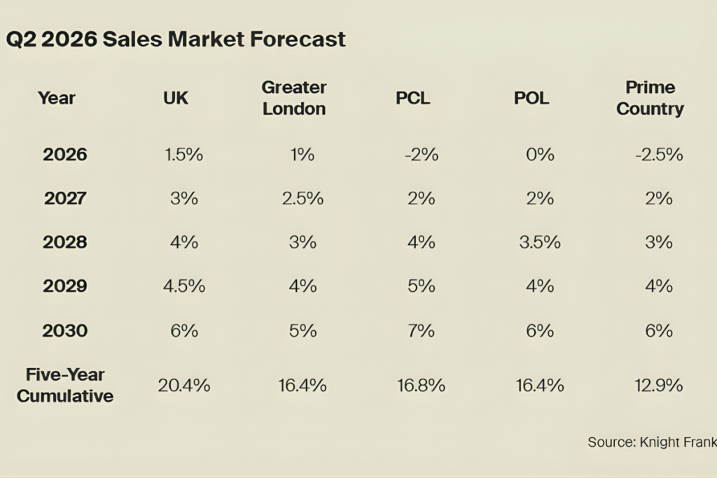Knight Frank Q2 Sales Market Forecast
