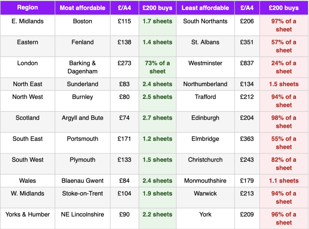 What £200 buys — most and least affordable per region