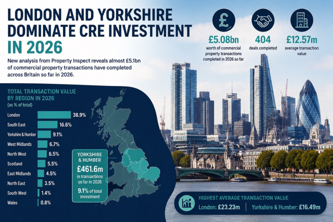 London and Yorkshire lead commercial property investment race London & Yorkshire