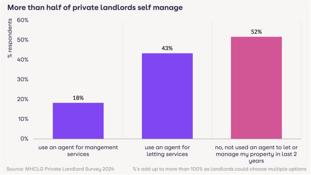 More than half of private landlords self manage