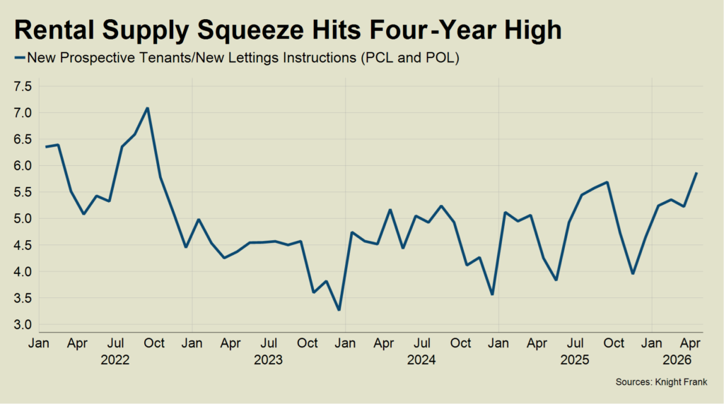 Rental supply squeeze hits four-year high