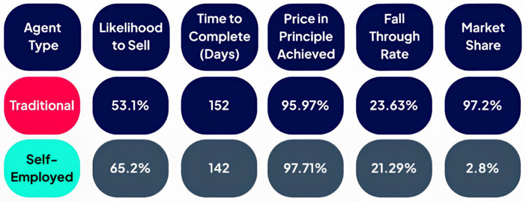 The graphic shows TwentyEA’s data comparing self-employed and traditional estate agents