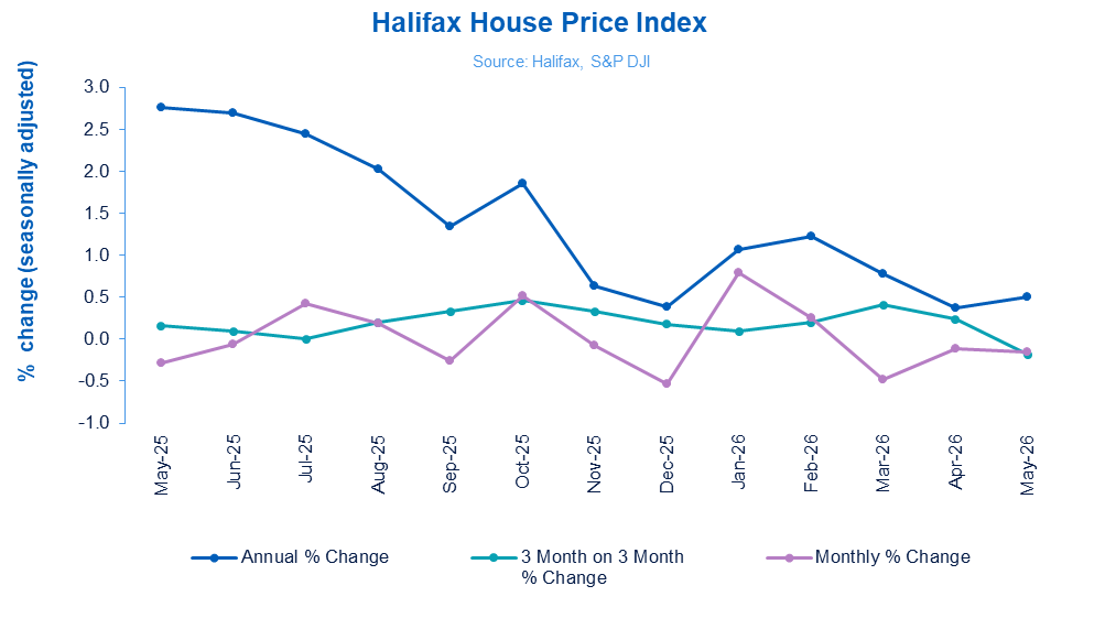 Halifax HPI May 2026