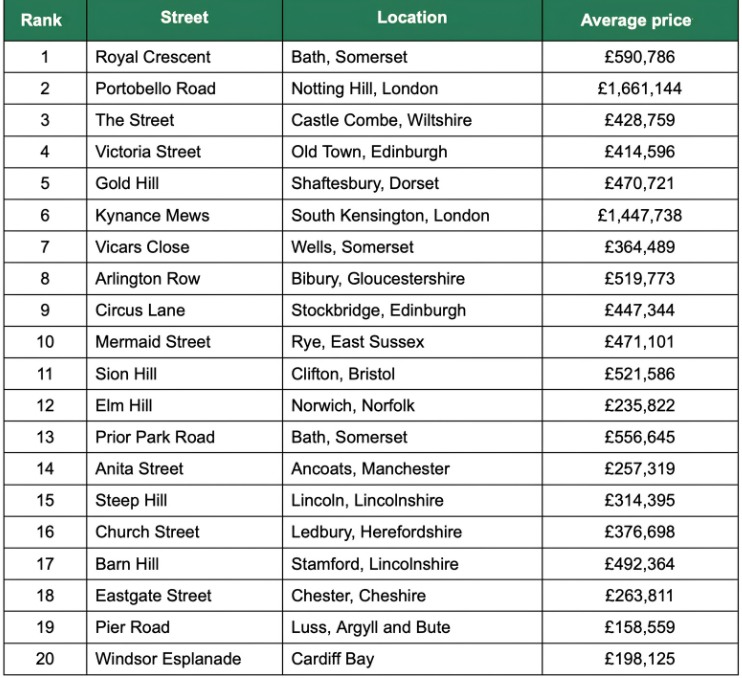 Top 20 Streets
