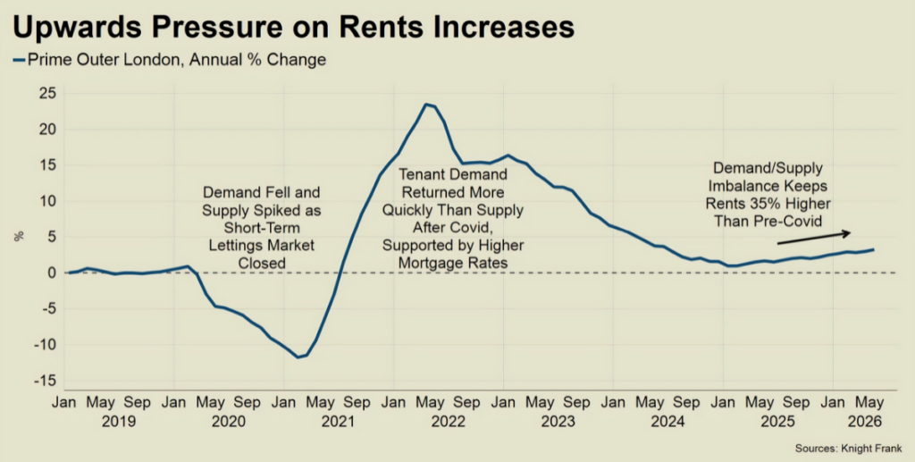 Upwards pressure on rents graph Knight Frank