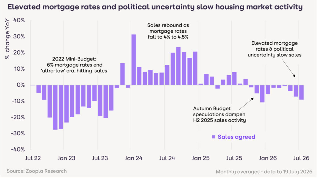 Elevated mortgage rates and political uncertainty slow housing market activity