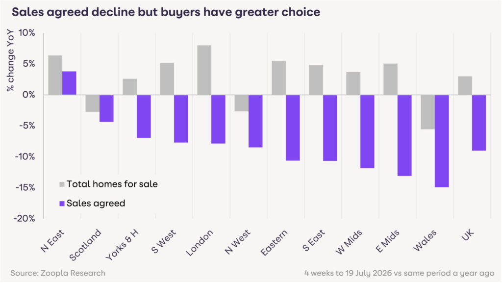 Sales agreed decline but buyers have more choice
