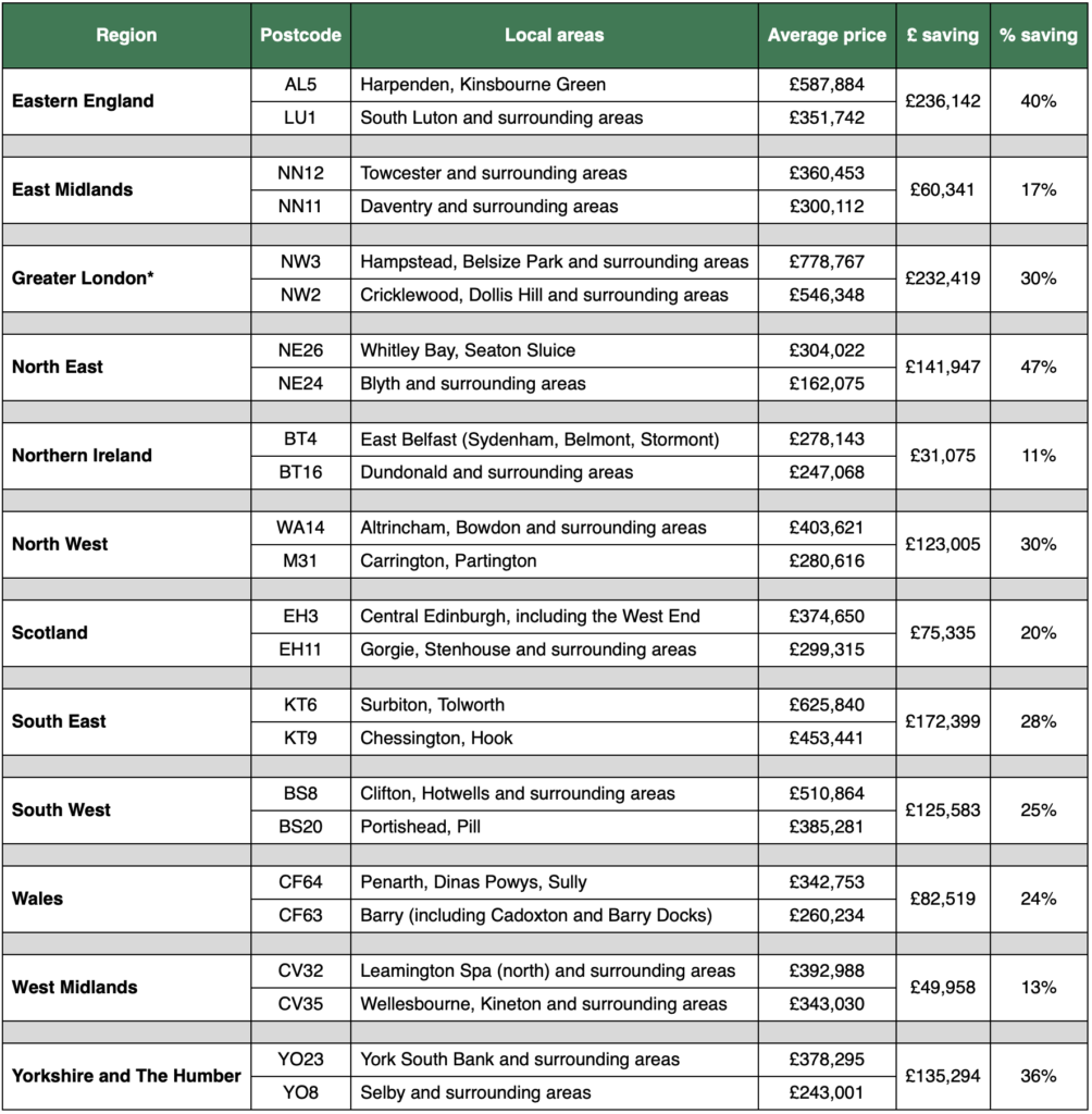 The biggest savings to be had when buying next door to the nation’s most expensive postcodes