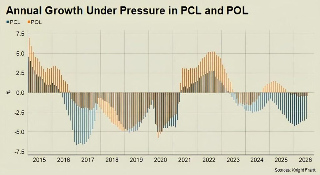 Annual Growth Under Pressure in PCL and POL