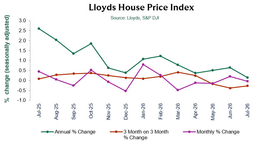 Lloyds HPI August 2026
