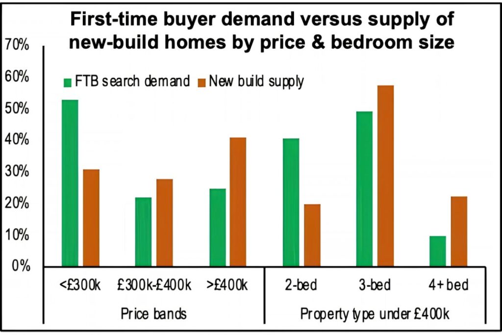 First-time buyer demand versus new-build supply by price and bedroom size Source: Zoopla Research