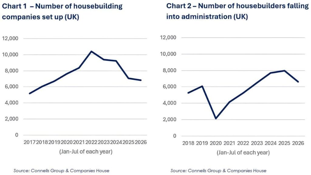 HOUSEBUILDER START-UPS AT THEIR LOWEST LEVEL SINCE HELP TO BUY ENDED IN 2022