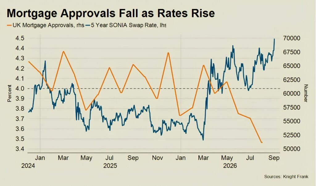 Mortgage approvals fall as rates rise