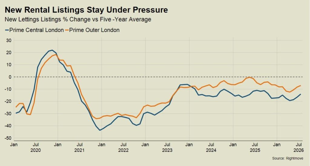 New rental listings stay under pressure