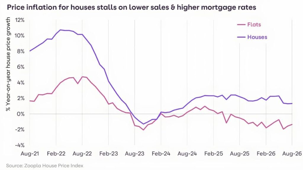 Price inflation stalls