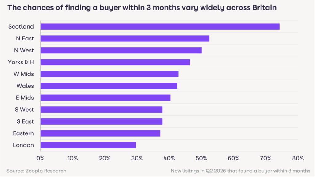 The chances of finding a buyer