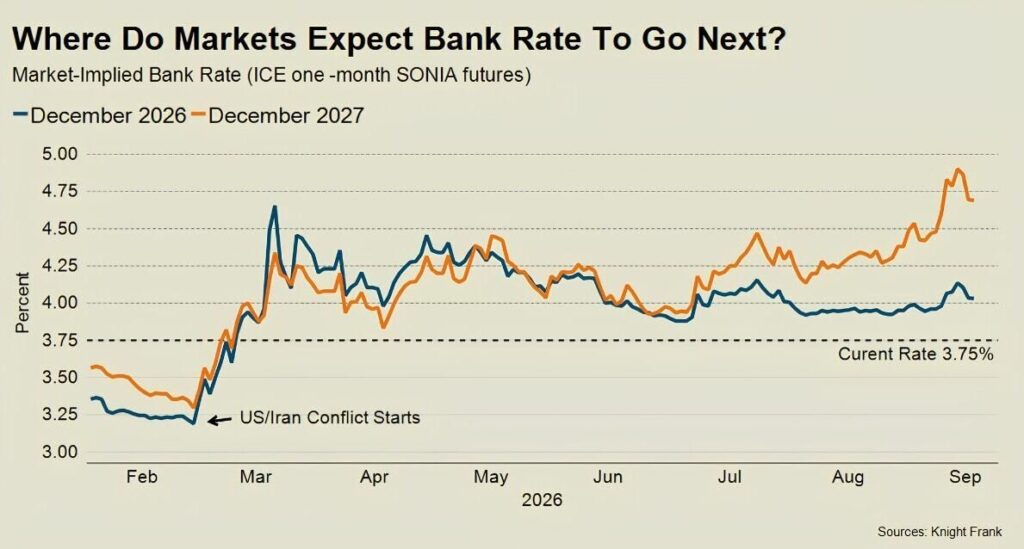 Where do markets expect bank base rate to go next